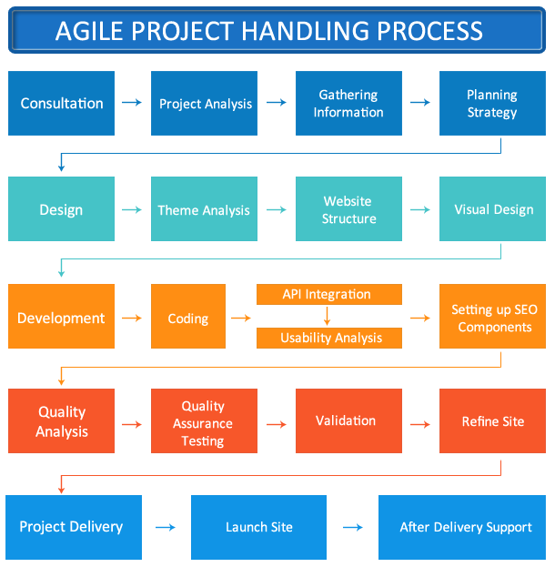Web development Process Xantatech